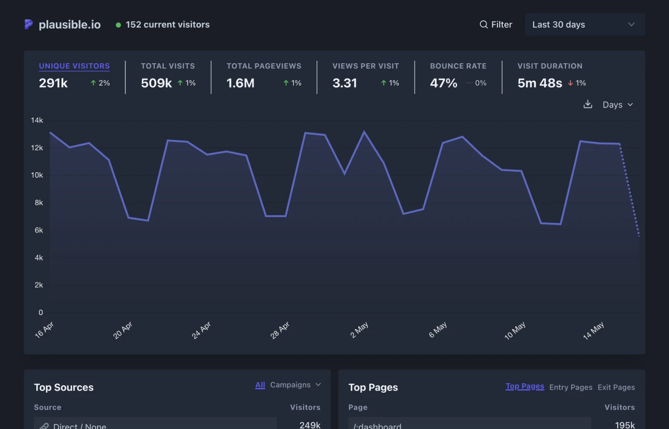 Plausible Analaytics Dashboard